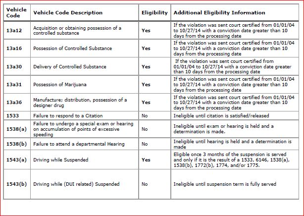 Ignition Interlock Limited License Eligibility Charts